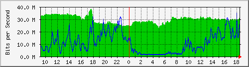 10.255.2.21_te1_0_3 Traffic Graph