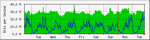 week