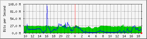 10.255.2.21_te1_0_30 Traffic Graph