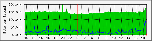 10.255.2.21_te1_0_31 Traffic Graph