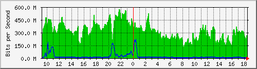 10.255.2.21_te1_0_32 Traffic Graph