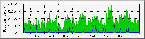 week