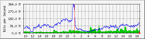 10.255.2.21_te1_0_33 Traffic Graph
