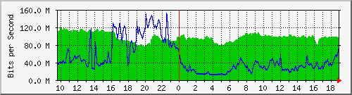 10.255.2.21_te1_0_34 Traffic Graph