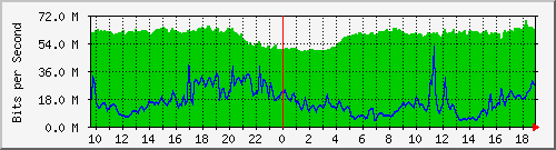 10.255.2.21_te1_0_35 Traffic Graph