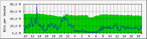 10.255.2.21_te1_0_36 Traffic Graph
