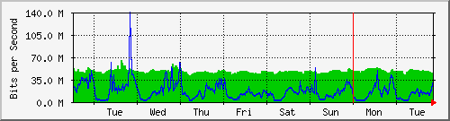 week