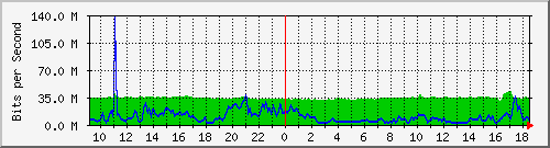 10.255.2.21_te1_0_37 Traffic Graph
