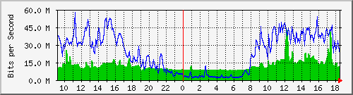 10.255.2.21_te1_0_38 Traffic Graph