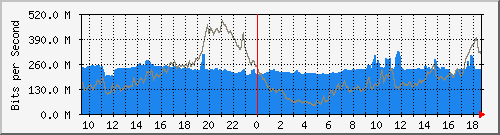 10.255.2.21_te1_0_39 Traffic Graph