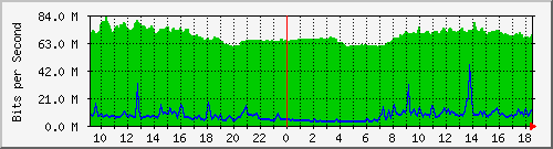 10.255.2.21_te1_0_4 Traffic Graph
