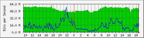 10.255.2.21_te1_0_40 Traffic Graph