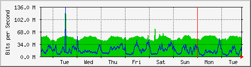 week