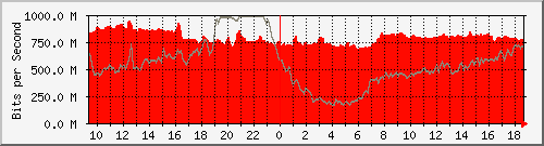 10.255.2.21_te1_0_41 Traffic Graph