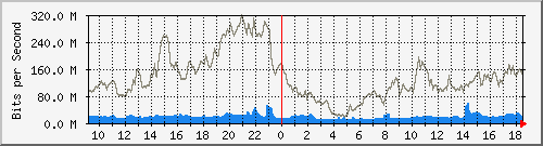 10.255.2.21_te1_0_42 Traffic Graph