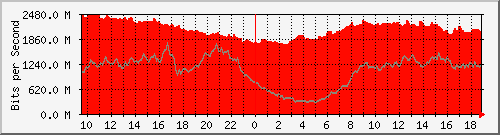 10.255.2.21_te1_0_45 Traffic Graph