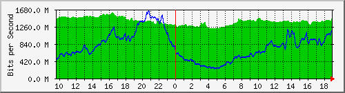 10.255.2.21_te1_0_46 Traffic Graph