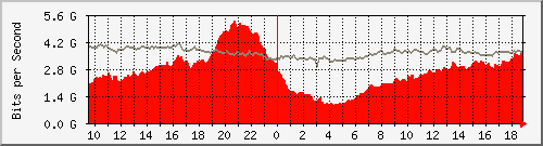 10.255.2.21_te1_0_47 Traffic Graph