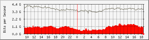 10.255.2.21_te1_0_48 Traffic Graph