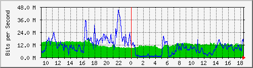 10.255.2.21_te1_0_5 Traffic Graph