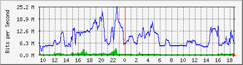 10.255.2.21_te1_0_6 Traffic Graph