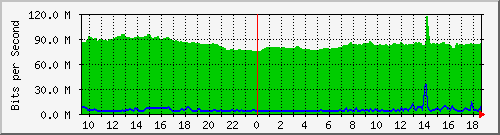 10.255.2.21_te1_0_7 Traffic Graph