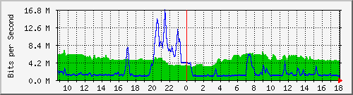 10.255.2.21_te1_0_8 Traffic Graph
