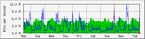 week