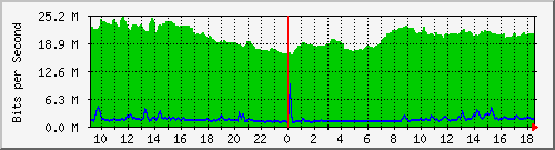 10.255.2.21_te1_0_9 Traffic Graph