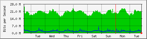 week
