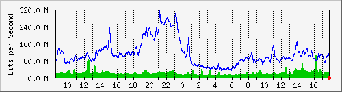 10.255.2.23_1_1 Traffic Graph