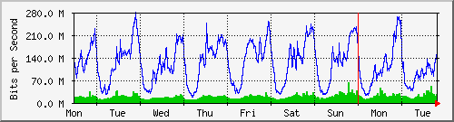 week