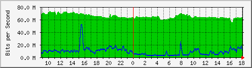 10.255.2.23_1_10 Traffic Graph