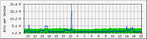 10.255.2.23_1_11 Traffic Graph