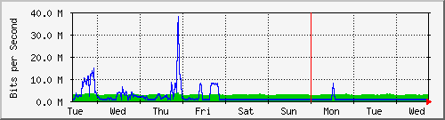 week