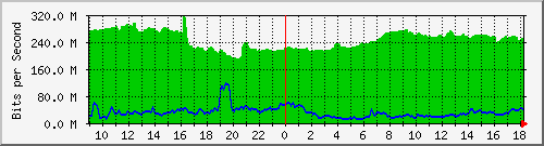 10.255.2.23_1_12 Traffic Graph