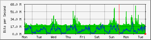 week