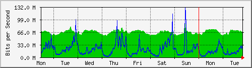 week