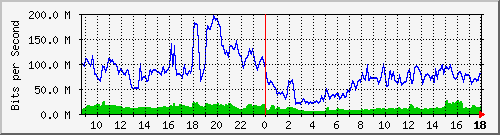 10.255.2.23_1_2 Traffic Graph