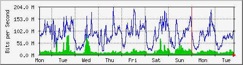 week