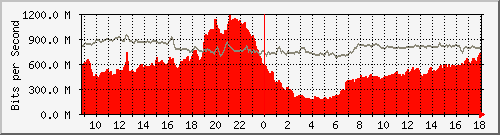 10.255.2.23_1_27 Traffic Graph