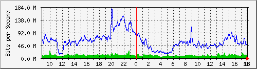 10.255.2.23_1_3 Traffic Graph