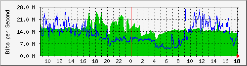 10.255.2.23_1_4 Traffic Graph