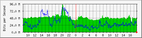 10.255.2.23_1_5 Traffic Graph
