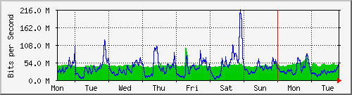 week