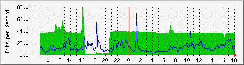 10.255.2.23_1_6 Traffic Graph