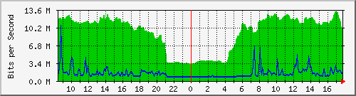10.255.2.23_1_8 Traffic Graph