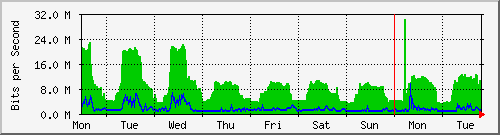week