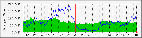 10.255.2.23_1_9 Traffic Graph