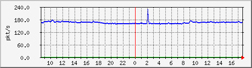 b_10.255.2.23_1_1 Traffic Graph